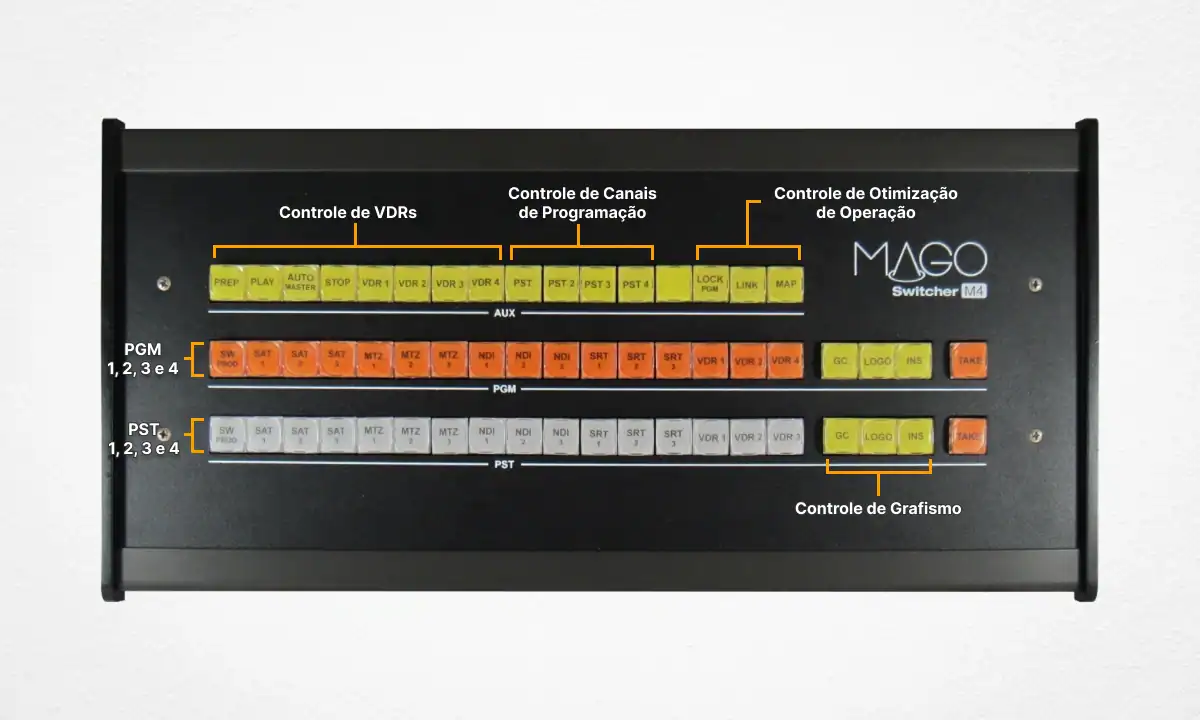 Painel M4 com Legendas